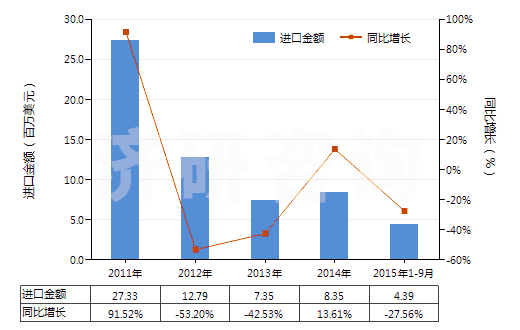 2011-2015年9月中國未漂白或漂白其他純合纖長絲機織物(按重量計其他合成纖維長絲含量≥85%)(HS54077100)進(jìn)口總額及增速統(tǒng)計